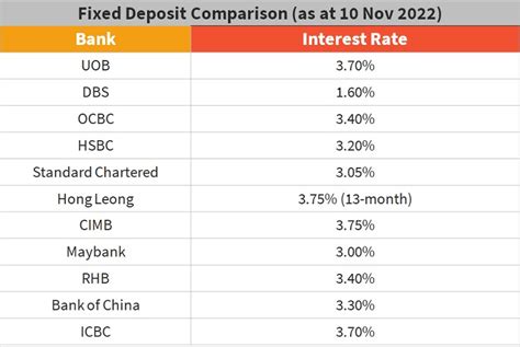 highest time deposit rate in singapore