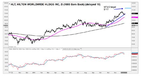 hilton stock price