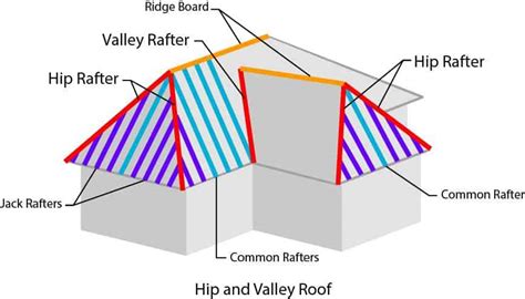 hip and valley roof