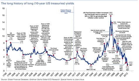 historical 10 year us treasury rates