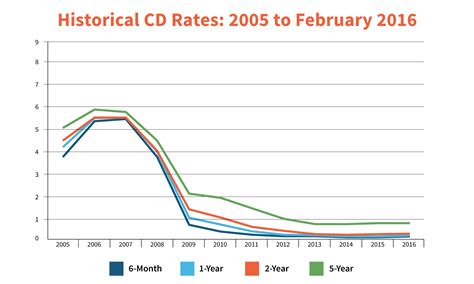 historical cd interest rates