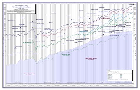 historical chart of dow