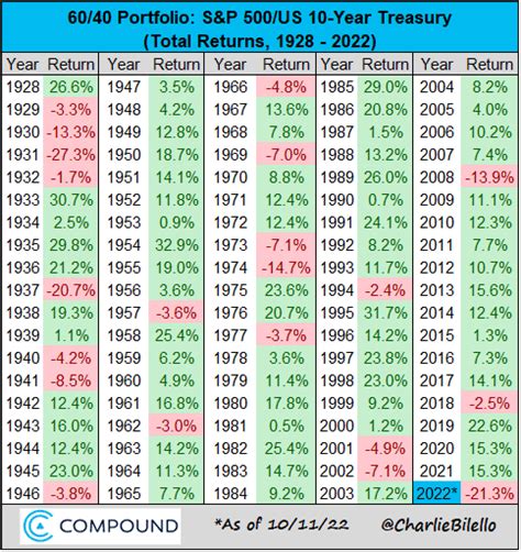 historical returns 60 40 portfolio