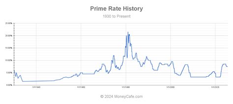 history of prime interest rate