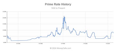 history of prime rate