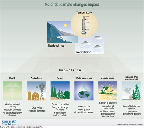 history water iii climate change Reader