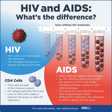 hiv and aids hiv and aids PDF