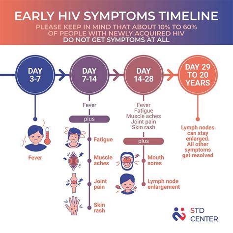 hiv symptoms 8 days after exposure