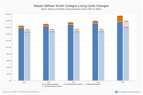 hobart and william smith colleges tuition