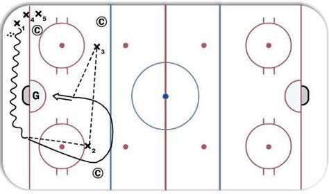 hockey drills for passing and receiving Kindle Editon