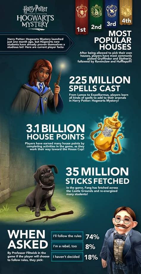 hogwarts mystery most popular charcter