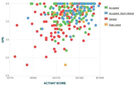 holy cross average sat