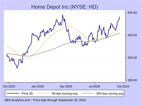 home depot stocks today