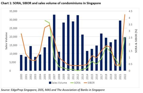 home loan interest rate trend singapore