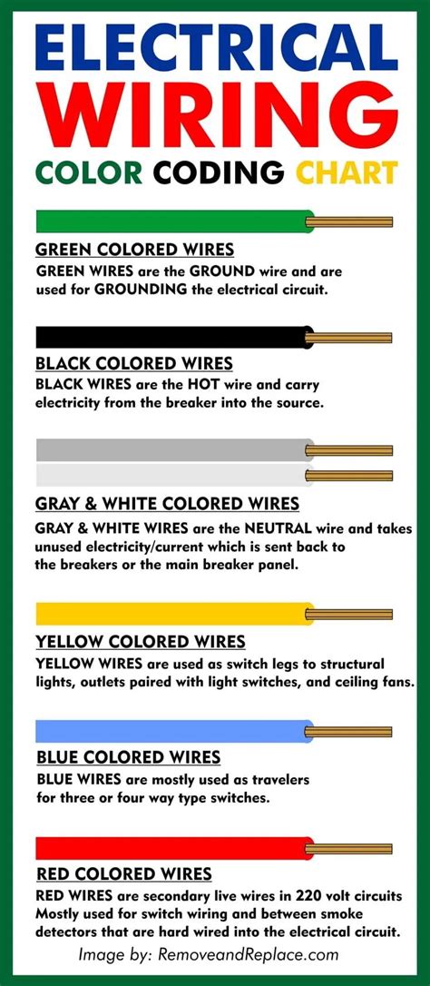 home wiring wire colors Doc