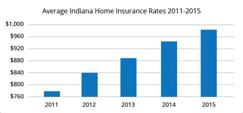 homeowners insurance indiana