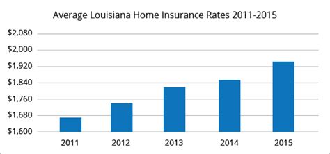 homeowners insurance louisiana