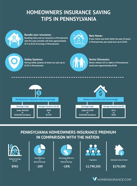 homeowners insurance pa