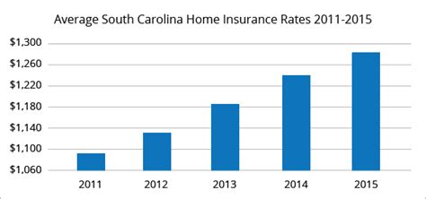 homeowners insurance south carolina