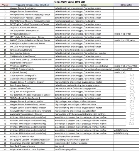 honda check engine light codes obd0 Epub