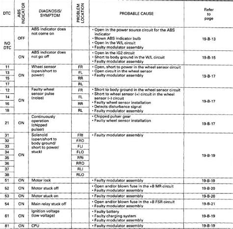 honda civic fault codes Doc