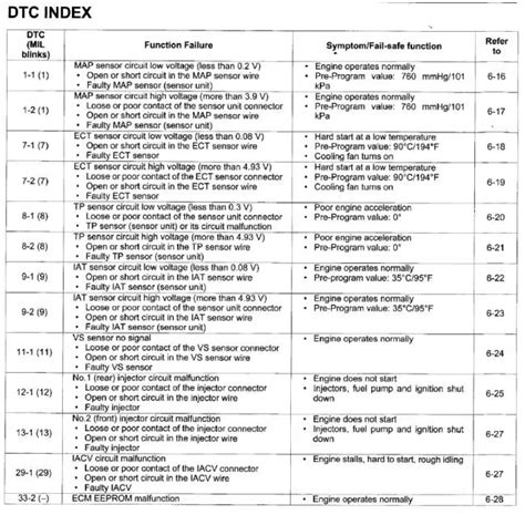 honda crv fault codes pdf Epub