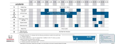 honda insight service schedule 2010 PDF