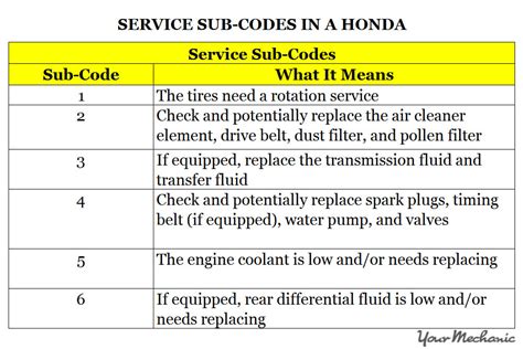 honda maintenance minder algorithm Reader