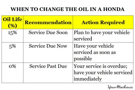 honda maintenance minder oil change PDF