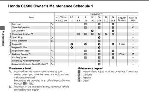 honda scheduled maintenance guide Reader