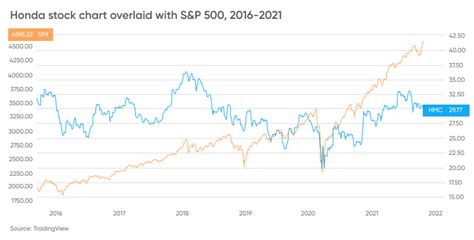 honda stock price