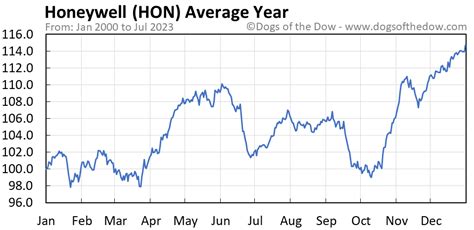 honeywell stock price