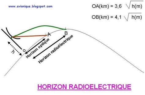 horizon radioélectrique