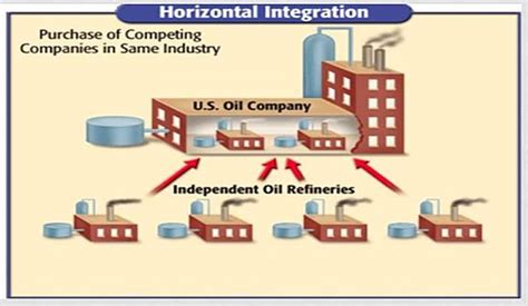 horizontal integration apush definition