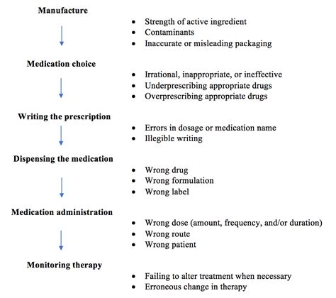 hospital administration thesis on medication errors PDF