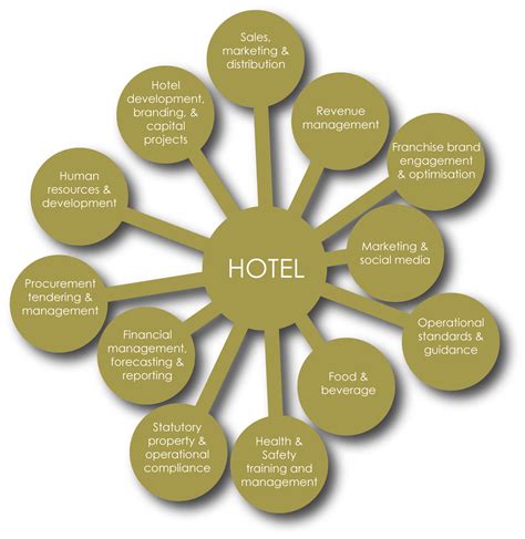 hotel management and operations hotel management and operations Doc