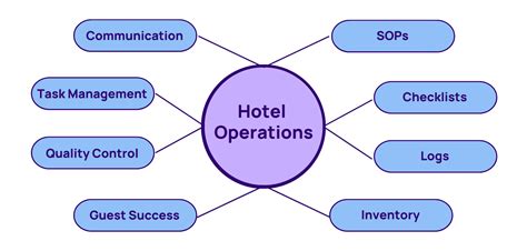 hotel management and operations manuals Reader