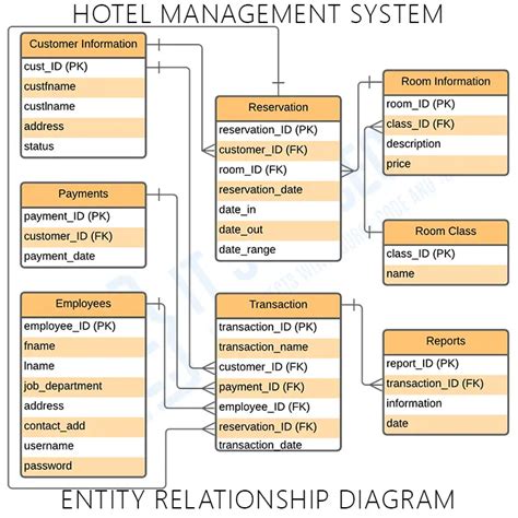 hotel management system database templete pdf ppt Doc