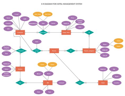 hotel system er diagram pdf Reader