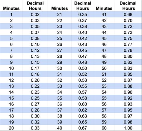 hour to minute converter