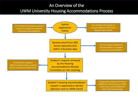 housing portal uwm