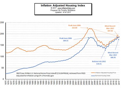 Housing Prices Vs Inflation Chart