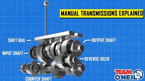 how a manual transmission works youtube Reader