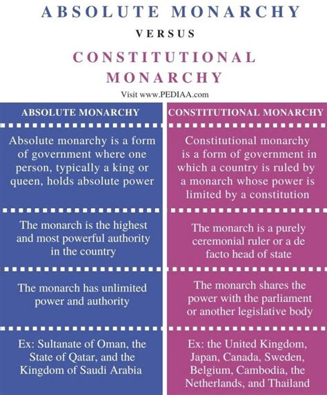 how are absolute and constitutional monarchies different