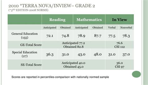 how are district norms reported on the ctb inview Kindle Editon