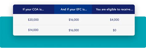 how can i lower my efc