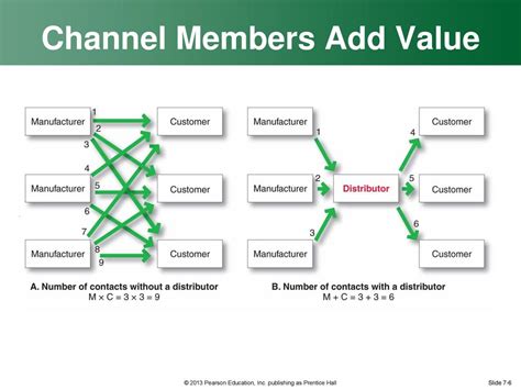 how do channel members add value for manufacturers consumers PDF