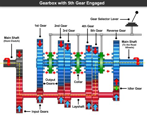 how do gears in a manual car work Kindle Editon