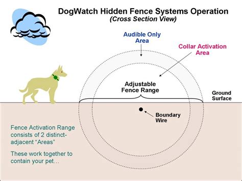 how do invisible fences work Epub