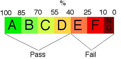 how do pass fail classes affect gpa